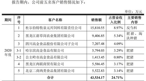 谷實生物沖刺IPO 第三方回款逾6000萬引關注，飼料原料銷售業務解析